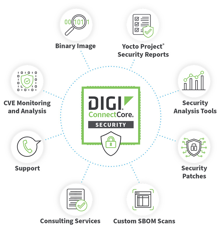 Digi ConnectCore Security Services