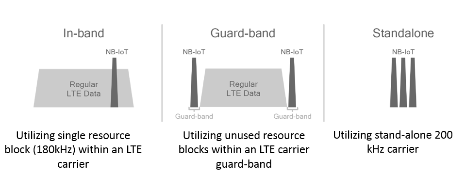 NB-IoT Bands